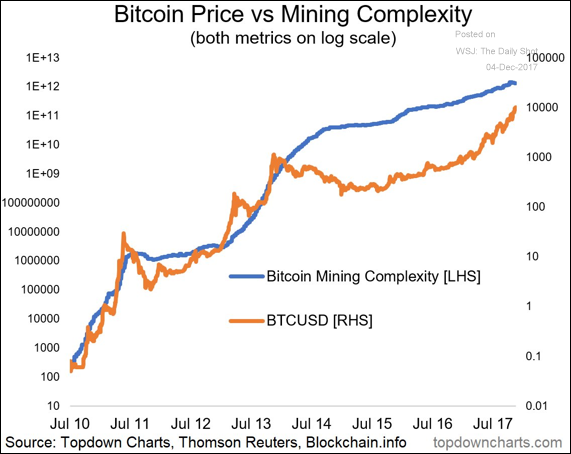 cost to mine bitcoin chart